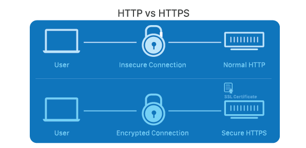 SSL Encryption: