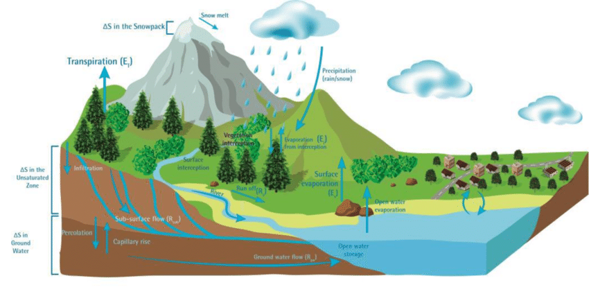 Components of a Hydrologic Outlook - Check It!