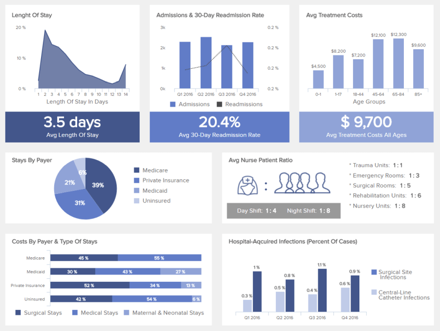 Dashboard for Employee Performance: