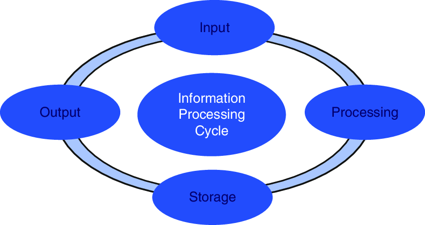 Understanding Proccing